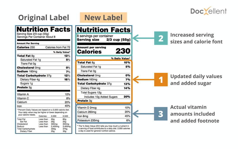 How the Newest FDA Labeling Guidelines Will Affect Food & Beverage